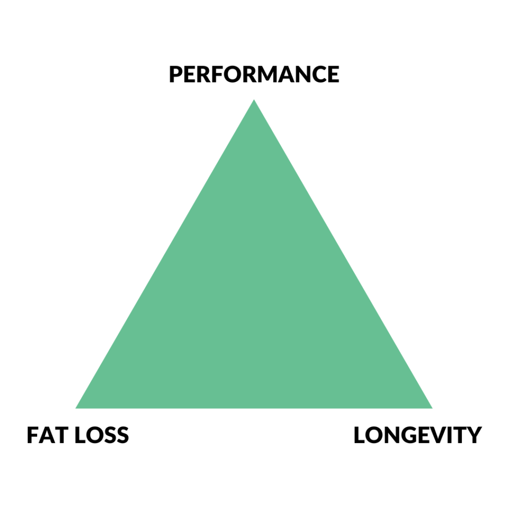 the triangle of awareness helps identify your goals